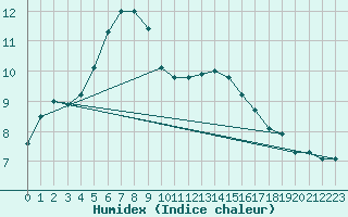 Courbe de l'humidex pour Corny-sur-Moselle (57)