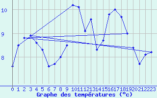 Courbe de tempratures pour Porquerolles (83)