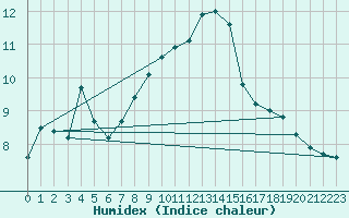 Courbe de l'humidex pour Recoubeau (26)