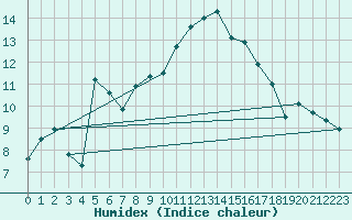 Courbe de l'humidex pour Lagunas de Somoza