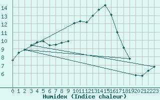 Courbe de l'humidex pour Yeovilton