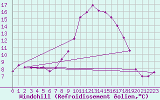 Courbe du refroidissement olien pour Aursjoen