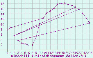 Courbe du refroidissement olien pour Harville (88)