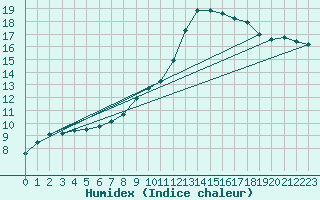 Courbe de l'humidex pour Figari (2A)