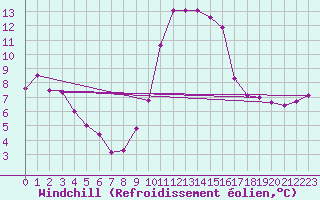Courbe du refroidissement olien pour Malbosc (07)