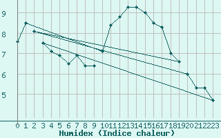 Courbe de l'humidex pour Munte (Be)