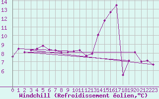 Courbe du refroidissement olien pour Bonnecombe - Les Salces (48)