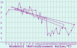 Courbe du refroidissement olien pour Sandnessjoen / Stokka
