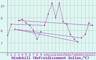 Courbe du refroidissement olien pour Saint-Germain-du-Puch (33)