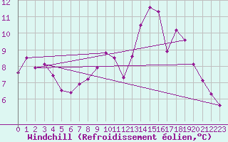 Courbe du refroidissement olien pour Auxerre-Perrigny (89)