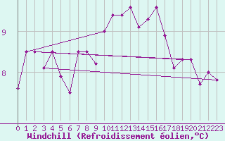 Courbe du refroidissement olien pour Hoek Van Holland