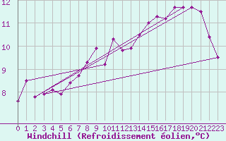 Courbe du refroidissement olien pour Crosby