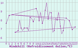 Courbe du refroidissement olien pour Sandane / Anda