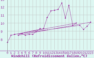 Courbe du refroidissement olien pour Lasfaillades (81)