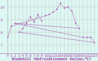 Courbe du refroidissement olien pour Sarzeau (56)