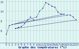 Courbe de tempratures pour Ile d