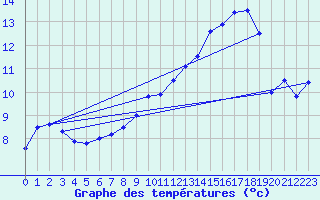 Courbe de tempratures pour Melle (Be)