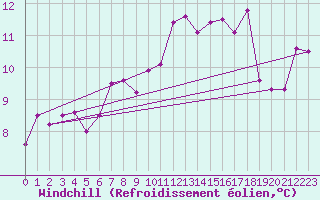 Courbe du refroidissement olien pour Valbella
