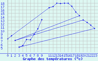 Courbe de tempratures pour Gelbelsee