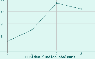 Courbe de l'humidex pour Kitamiesashi