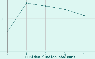 Courbe de l'humidex pour Villardeciervos