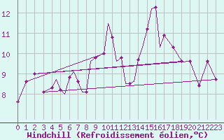 Courbe du refroidissement olien pour Connaught Airport