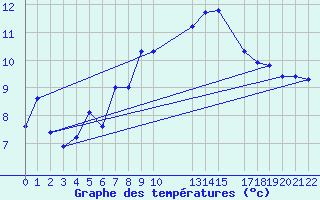 Courbe de tempratures pour Cabo Busto