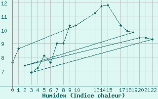 Courbe de l'humidex pour Cabo Busto