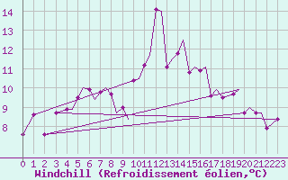Courbe du refroidissement olien pour Trondheim / Vaernes
