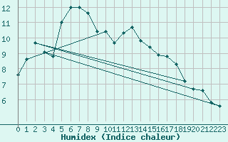 Courbe de l'humidex pour Boizenburg