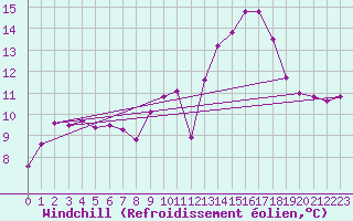 Courbe du refroidissement olien pour Vichy (03)
