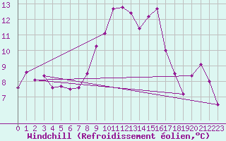 Courbe du refroidissement olien pour Ebnat-Kappel