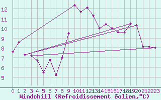 Courbe du refroidissement olien pour Pgomas (06)