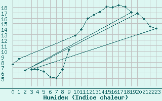 Courbe de l'humidex pour Lige Bierset (Be)