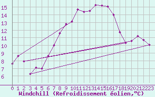Courbe du refroidissement olien pour La Fretaz (Sw)