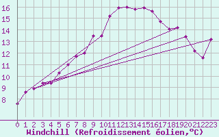 Courbe du refroidissement olien pour Braintree Andrewsfield