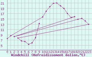 Courbe du refroidissement olien pour Bad Kissingen