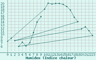 Courbe de l'humidex pour Marknesse Aws