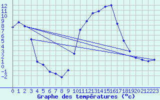 Courbe de tempratures pour Pertuis - Le Farigoulier (84)