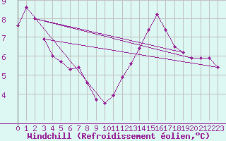 Courbe du refroidissement olien pour Saint-Michel-Mont-Mercure (85)
