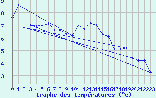 Courbe de tempratures pour La Dle (Sw)