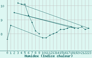 Courbe de l'humidex pour Drogden