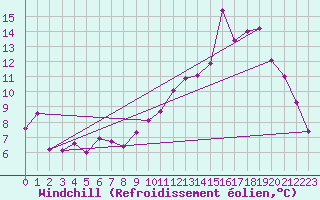 Courbe du refroidissement olien pour Roville-aux-Chnes (88)