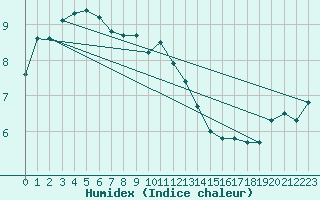 Courbe de l'humidex pour Aultbea