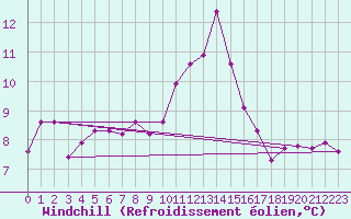 Courbe du refroidissement olien pour Auch (32)