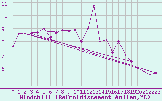 Courbe du refroidissement olien pour Belmullet
