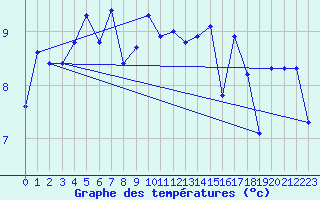 Courbe de tempratures pour Slatteroy Fyr