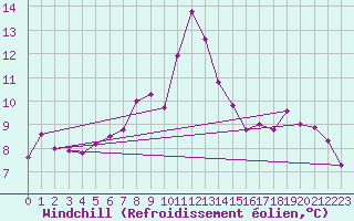 Courbe du refroidissement olien pour Feldkirch