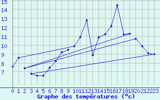 Courbe de tempratures pour Esternay (51)