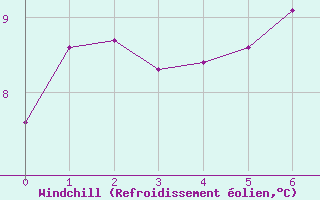 Courbe du refroidissement olien pour Saint Bees Head